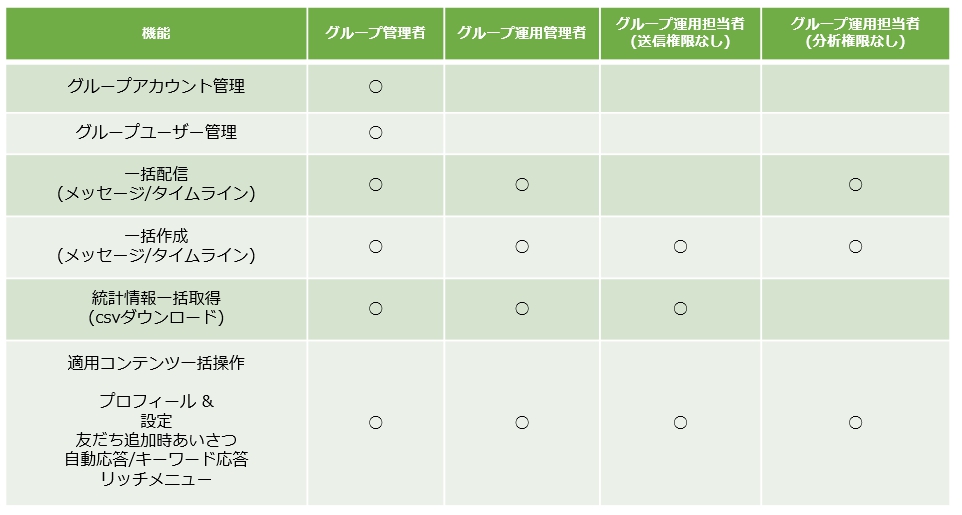 Line公式アカウント Line Official Account Manager グループマニュアル Line For Business