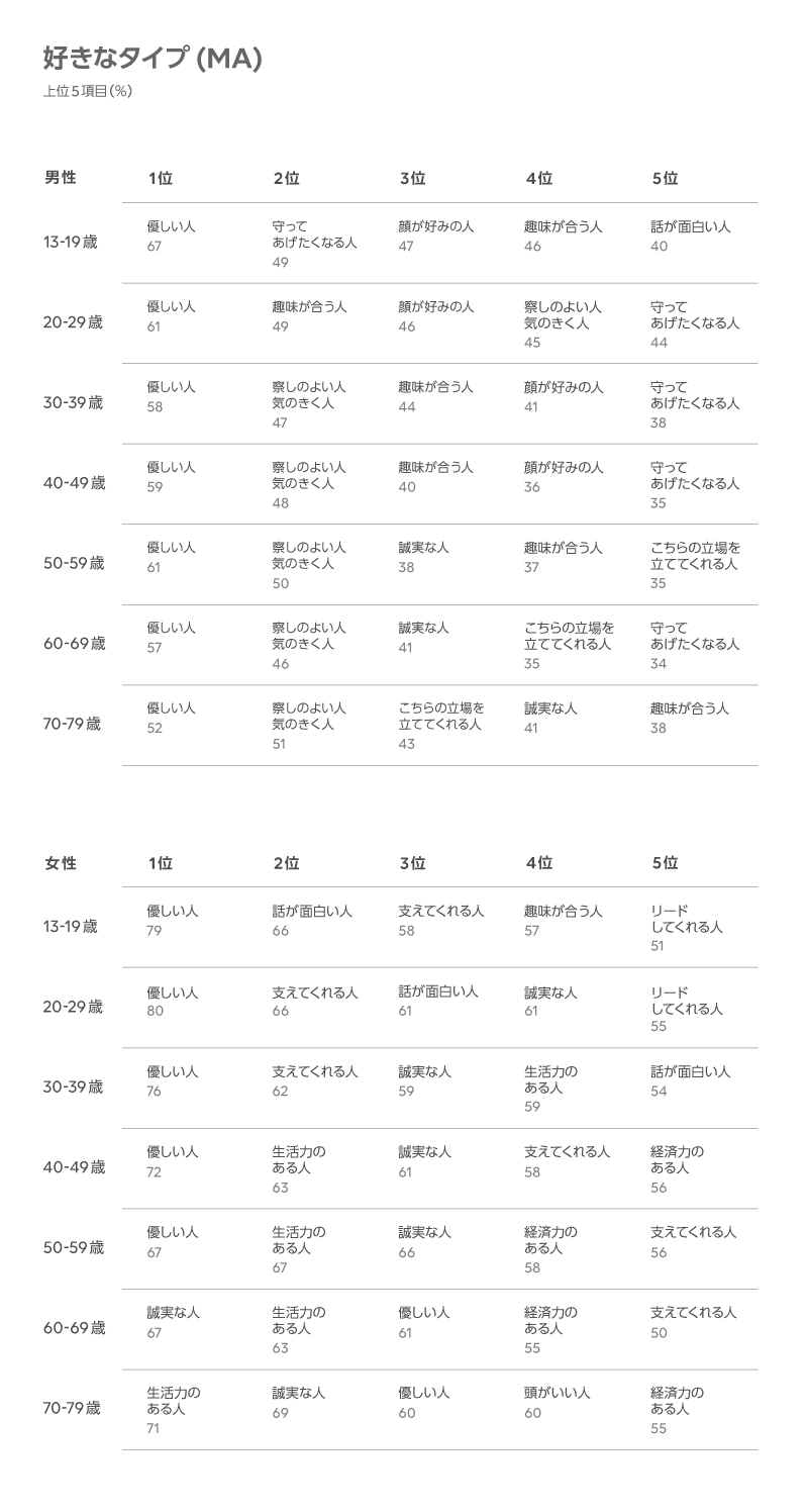 Lineリサーチ 価値観や恋愛についての調査 第3回 Line For Business