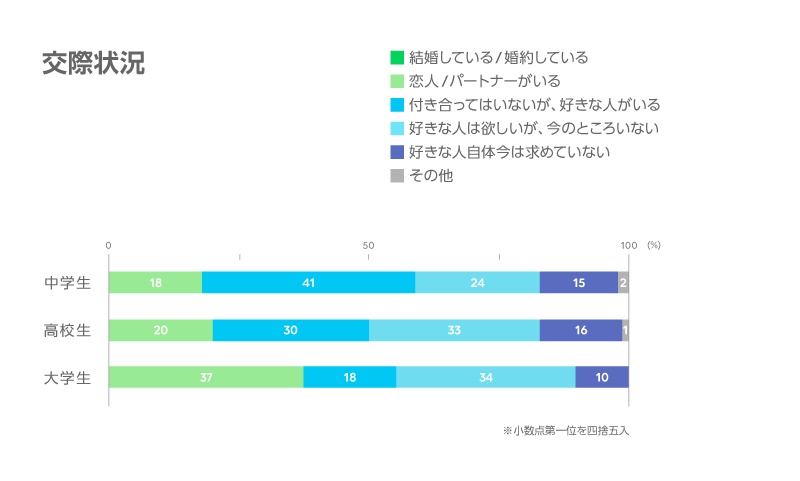 Lineリサーチ 価値観や恋愛についての調査 第2回 Line For Business