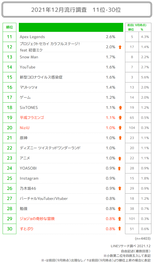 Lineリサーチ 若年層の流行に関する定点調査 21年下期 Line For Business