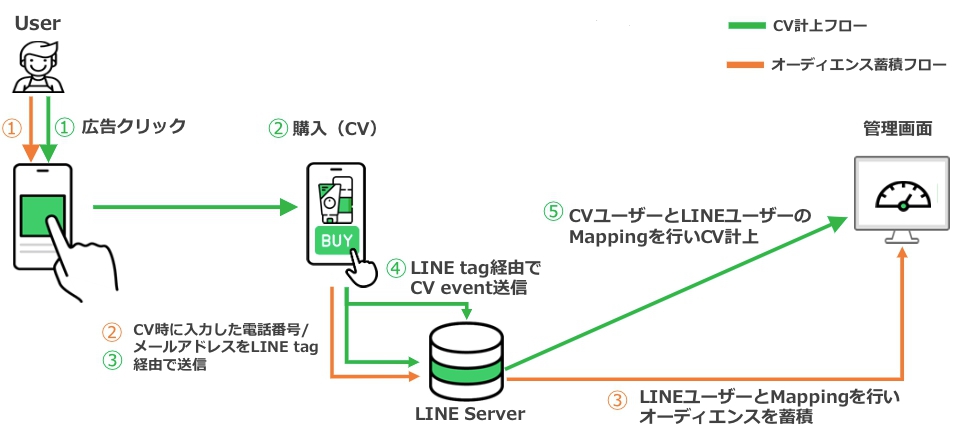 Line広告 Line Ads Advanced Matching 詳細マッチング マニュアル Line For Business