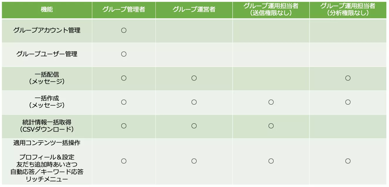 グループ権限管理