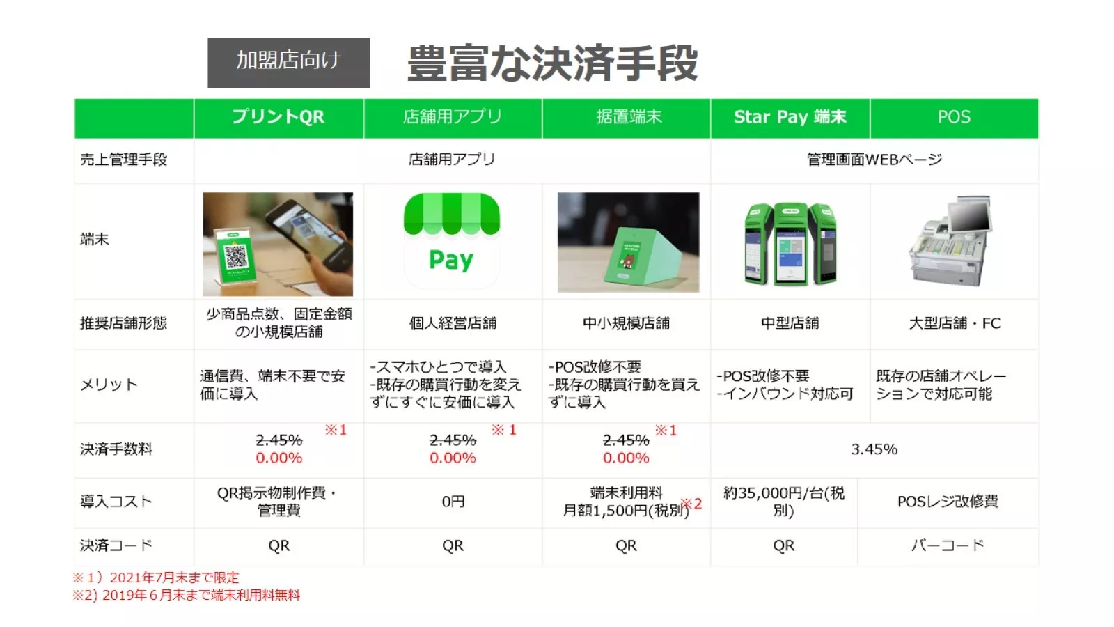 LINE Payの豊富な決済手段